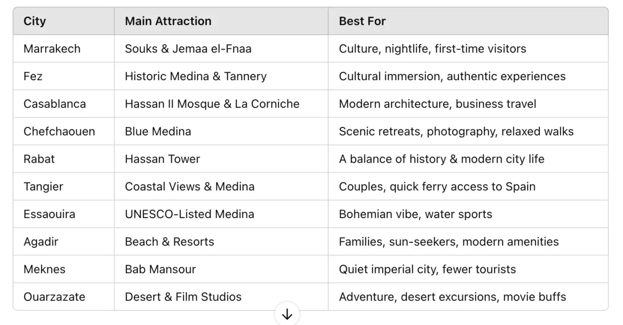 chart city comparaison of the best cities in Morocco
